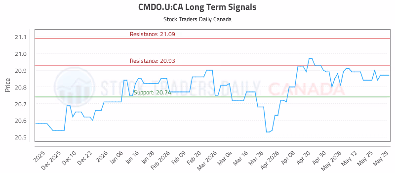 Stock Chart for CMDO.U:CA