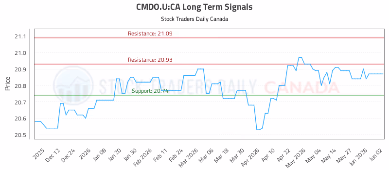 Stock Chart for CMDO.U:CA