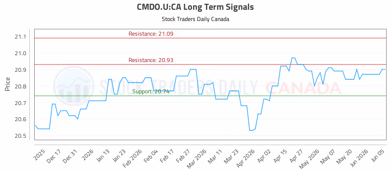 Stock Chart for CMDO.U:CA