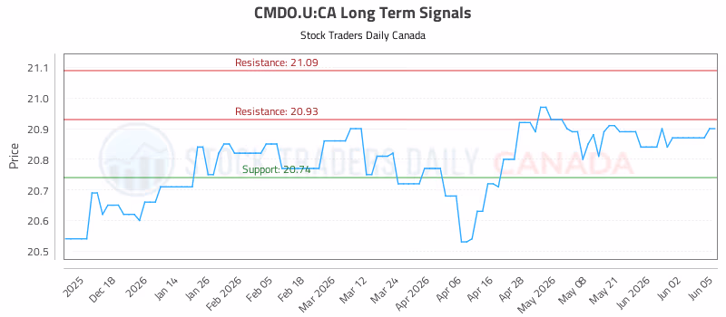 Stock Chart for CMDO.U:CA