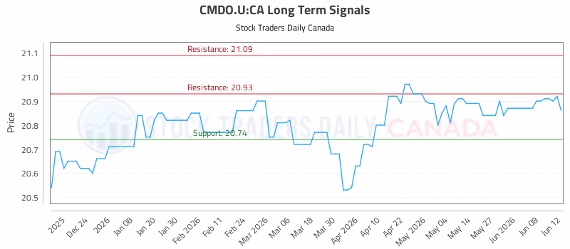 Stock Chart for CMDO.U:CA