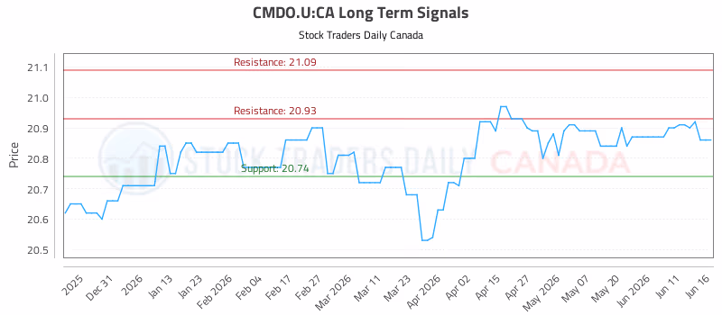 Stock Chart for CMDO.U:CA
