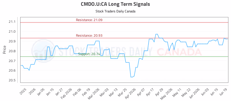 Stock Chart for CMDO.U:CA