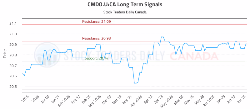 Stock Chart for CMDO.U:CA