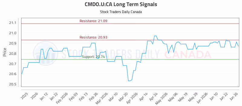 Stock Chart for CMDO.U:CA
