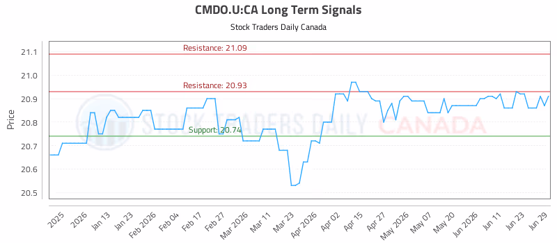 Stock Chart for CMDO.U:CA
