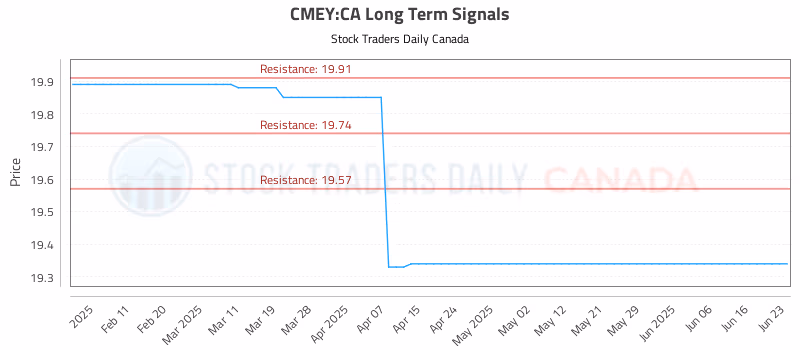 Stock Chart for CMEY:CA