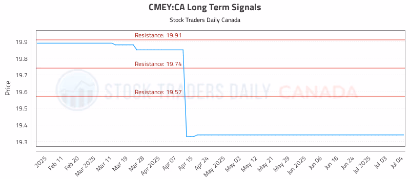 Stock Chart for CMEY:CA