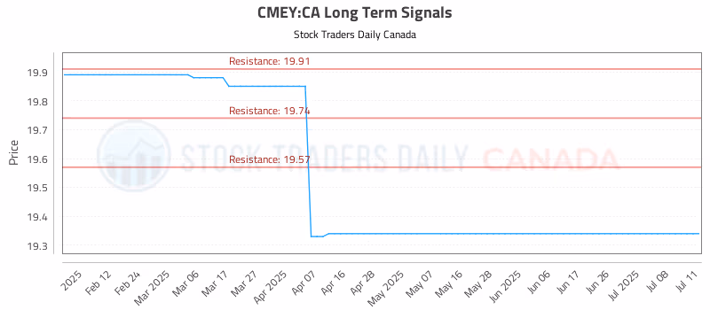 Stock Chart for CMEY:CA