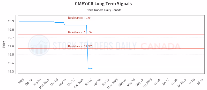 Stock Chart for CMEY:CA