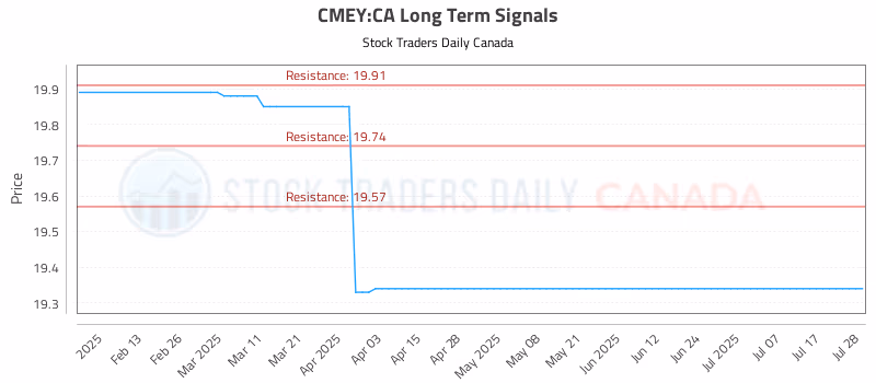 Stock Chart for CMEY:CA