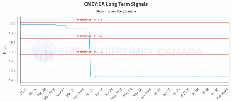 Stock Chart for CMEY:CA