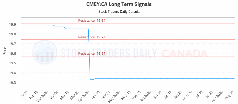 Stock Chart for CMEY:CA