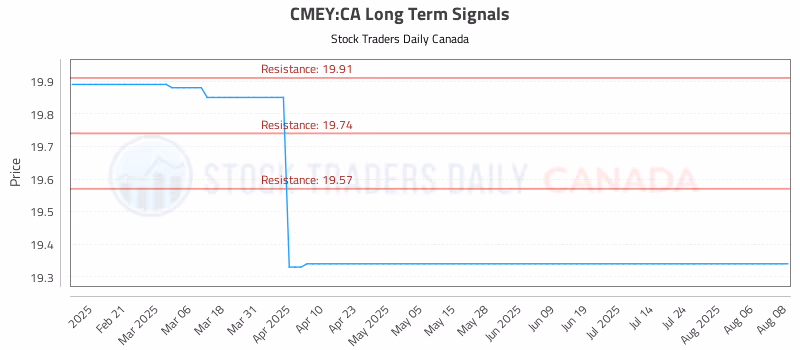Stock Chart for CMEY:CA