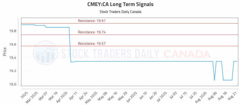 Stock Chart for CMEY:CA