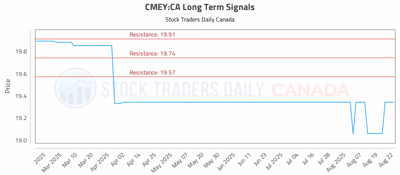 Stock Chart for CMEY:CA