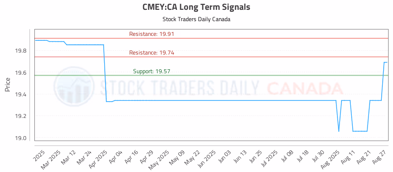 Stock Chart for CMEY:CA