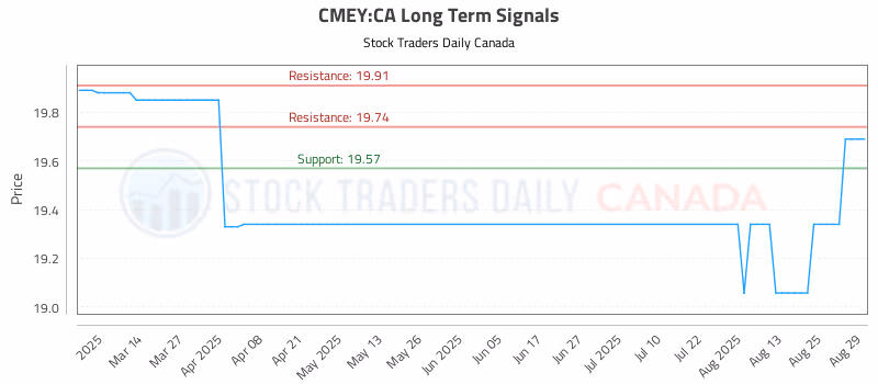Stock Chart for CMEY:CA