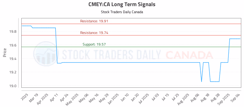 Stock Chart for CMEY:CA
