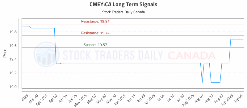 Stock Chart for CMEY:CA