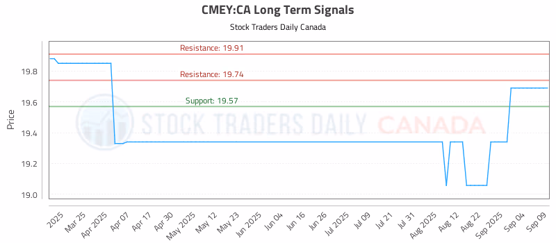 Stock Chart for CMEY:CA