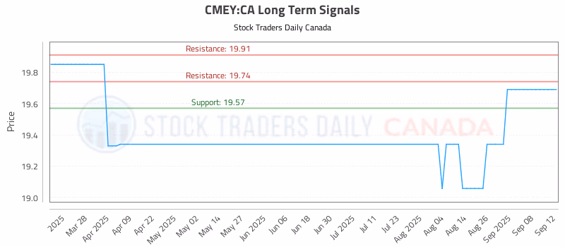 Stock Chart for CMEY:CA