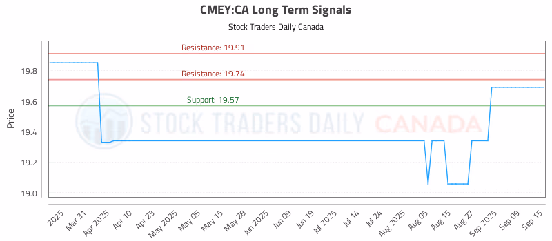 Stock Chart for CMEY:CA