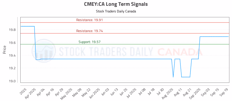 Stock Chart for CMEY:CA