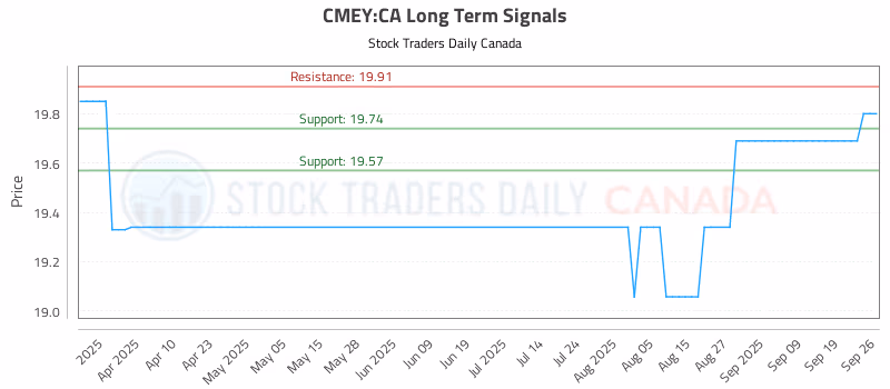 Stock Chart for CMEY:CA