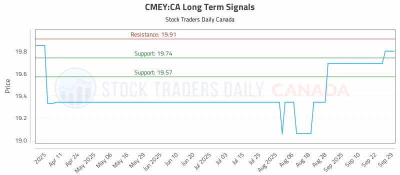 Stock Chart for CMEY:CA