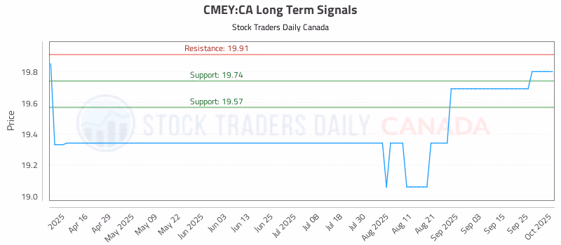 Stock Chart for CMEY:CA