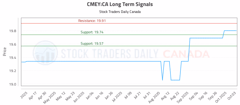 Stock Chart for CMEY:CA
