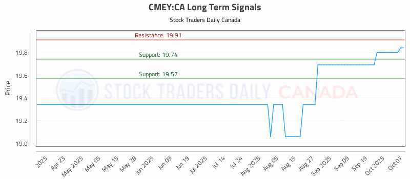Stock Chart for CMEY:CA