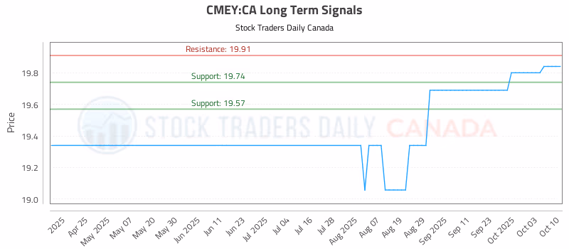 Stock Chart for CMEY:CA