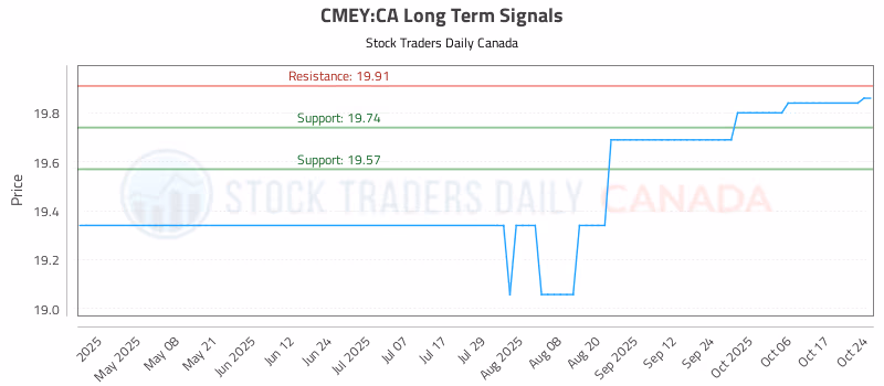 Stock Chart for CMEY:CA
