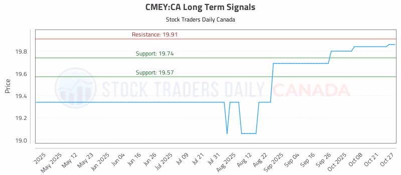 Stock Chart for CMEY:CA