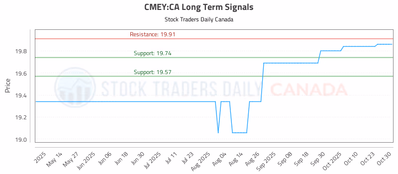 Stock Chart for CMEY:CA