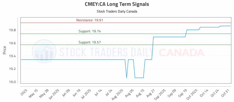 Stock Chart for CMEY:CA