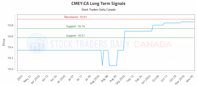 Stock Chart for CMEY:CA