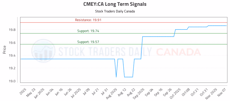 Stock Chart for CMEY:CA
