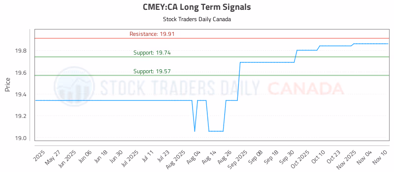 Stock Chart for CMEY:CA