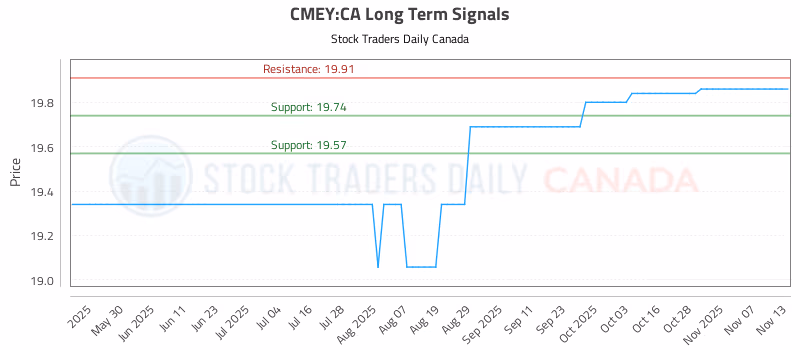 Stock Chart for CMEY:CA