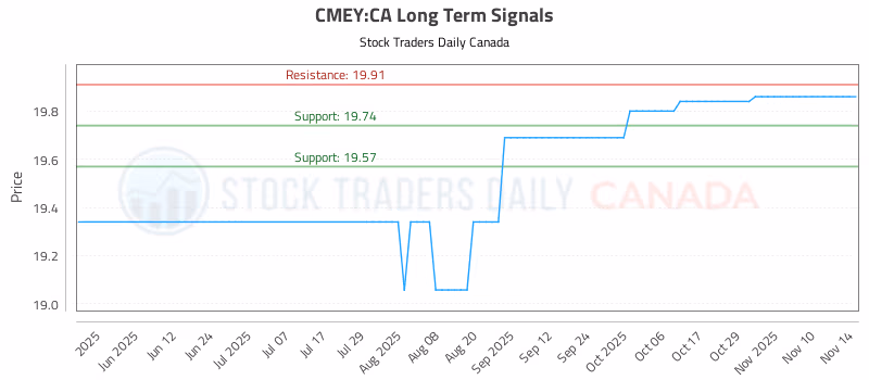 Stock Chart for CMEY:CA