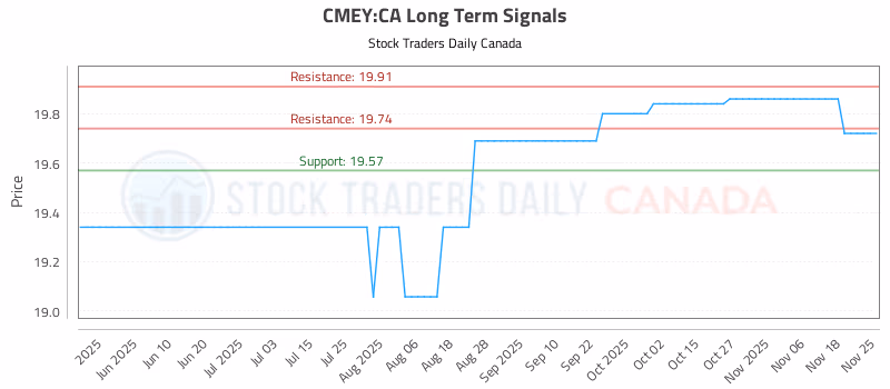 Stock Chart for CMEY:CA
