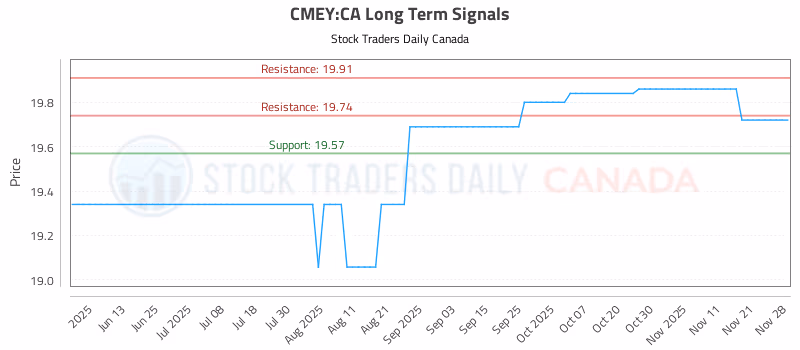Stock Chart for CMEY:CA