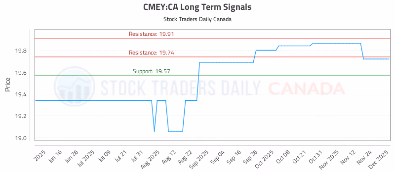 Stock Chart for CMEY:CA