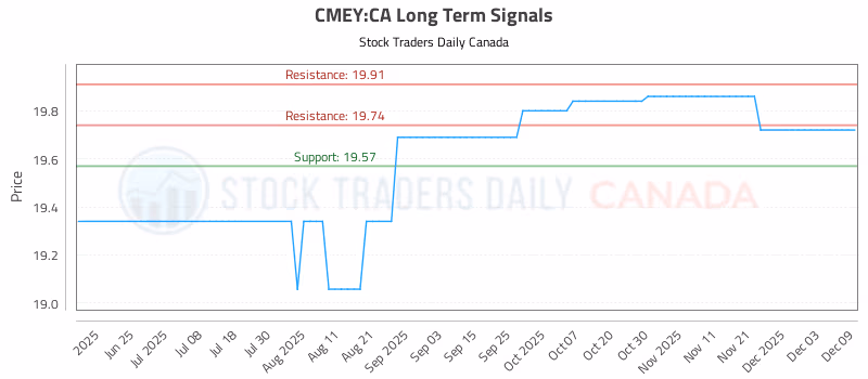 Stock Chart for CMEY:CA