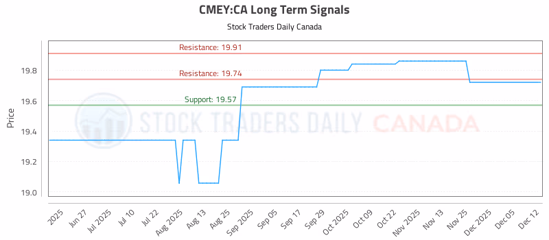 Stock Chart for CMEY:CA