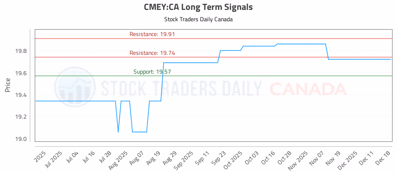Stock Chart for CMEY:CA