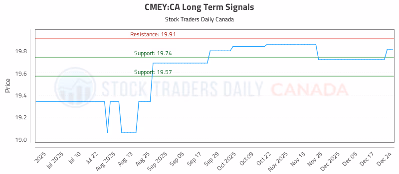 Stock Chart for CMEY:CA